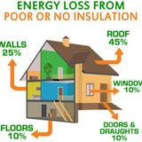 North Carolina Spray Foam Insulation - Insulation Services in Wilmington